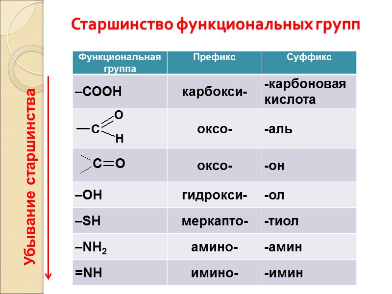 Старшинство функциональных групп  Убывание старшинства